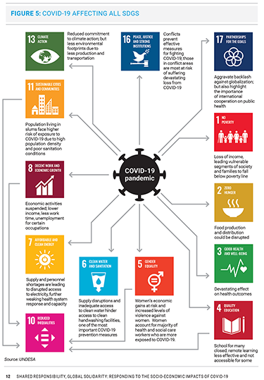 Covid 19 SDGs