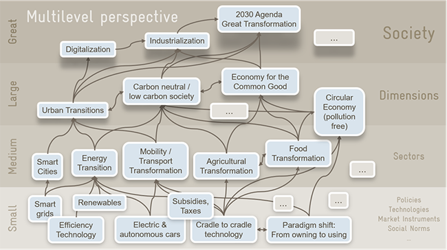 Multi Level Perspective