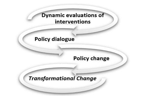 Guest Post: Dynamic Evaluation for Societal Transformation