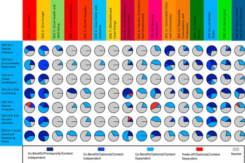 Towards Transformation, 2. Interactions between the SDGs