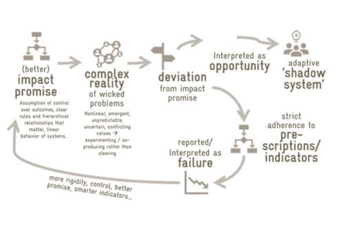 Guest post: Getting ready for transformational projects