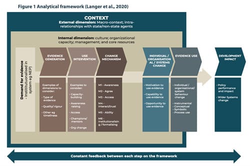 Guest post: Evidence use in Africa